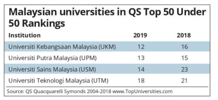 Four Malaysian Universities Listed in QS Top 50 Under 50 ranking 